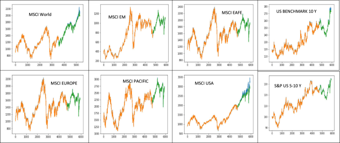 Financial Portfolio Forecasting (LSTM)